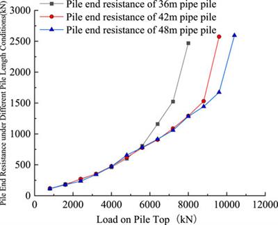 Study on bearing characteristics of super-long and super-large diameter pipe piles in silt foundation of alluvial plain of Yellow River